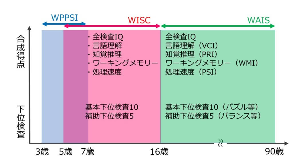 ウェクスラー式知能検査（WAIS、WISC、WPPSI）