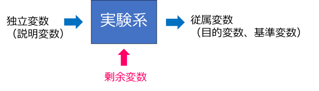 従属変数