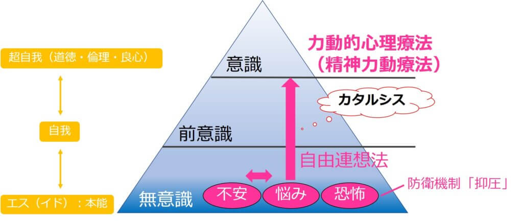 精神力動療法