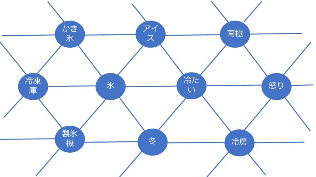 ネットワークモデル