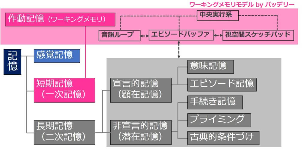 記憶 意味記憶 エピソード記憶 手続き的記憶 公認心理師国試 2カ月で合格できる覚え方